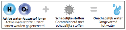Gezuiverde lucht met een Samsung warmtepomp airconditioning