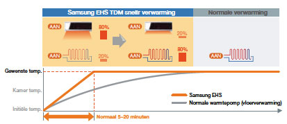 Verwarmen en koelen met een Samsung Eco Heating bivalente warmtepomp